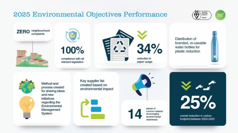 Our Environmental Progress: A Year in Review - Managementors